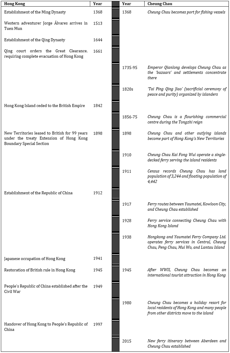 Ferry Services and the Community Development of Peripheral Island